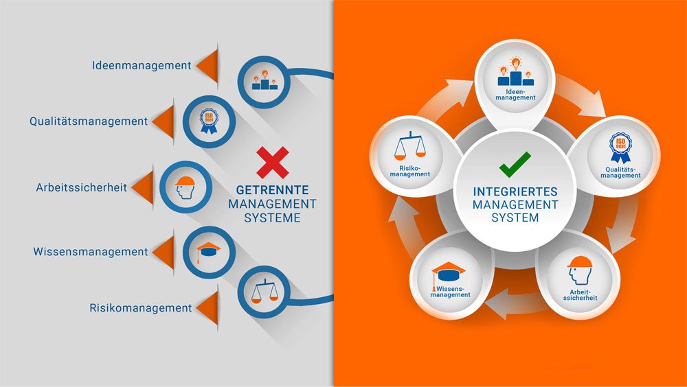 Grafik eines integrierten Managementsystems, das die Zusammenführung von Qualitätsmanagement, Umweltmanagement und Informationssicherheit in einem strukturierten Gesamtsystem zeigt