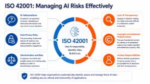 Infographic illustrating the six major risks associated with artificial intelligence: AI hallucinations, data privacy risks, discrimination and bias, lack of transparency, copyright and intellectual property issues, and unclear responsibilities. The graphic highlights how ISO 42001 helps organizations manage AI risks systematically.