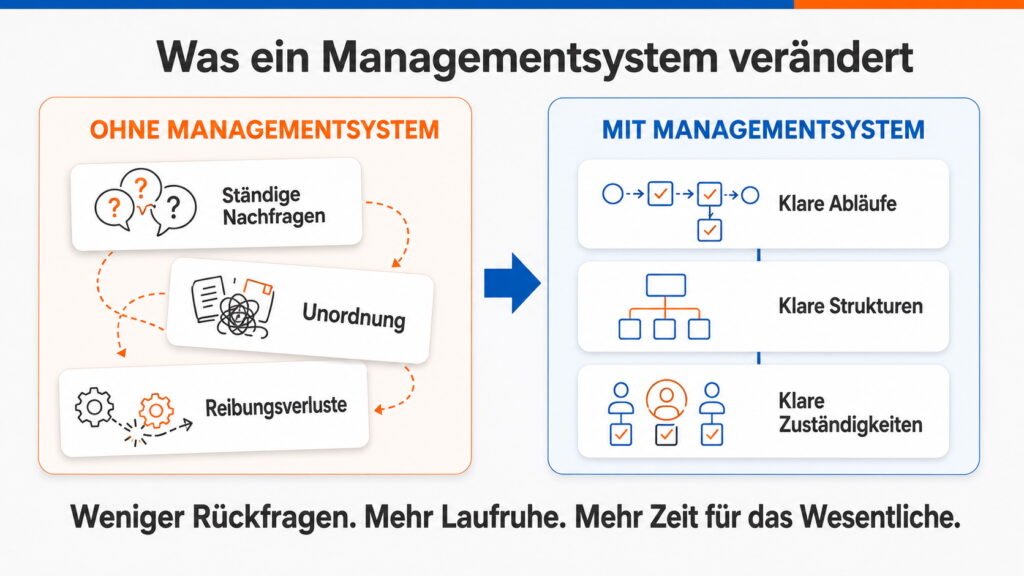 Die Infografik zeigt die praktischen Vorteile eines Managementsystems für kleine Unternehmen. Ohne klare Strukturen entstehen häufig ständige Nachfragen, Unordnung und Reibungsverluste. Ein funktionierendes ISO-Managementsystem sorgt dagegen für nachvollziehbare Abläufe, eindeutige Zuständigkeiten und mehr Laufruhe im Unternehmensalltag. Dadurch gewinnt die Geschäftsführung mehr Zeit für strategische und wichtige Aufgaben.